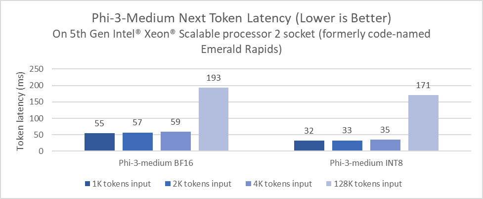 2505_phi-3-medium-5gen-xeon-1 Mô Hình Phi-3 GenAI của Microsoft - h3